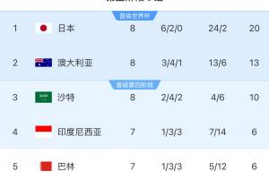 18强赛积分榜：国足8轮战罢仍6分垫底，彻底无缘前二直通世界杯